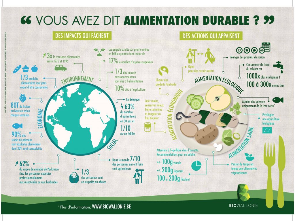 Vous avez dit Alimentation Durable